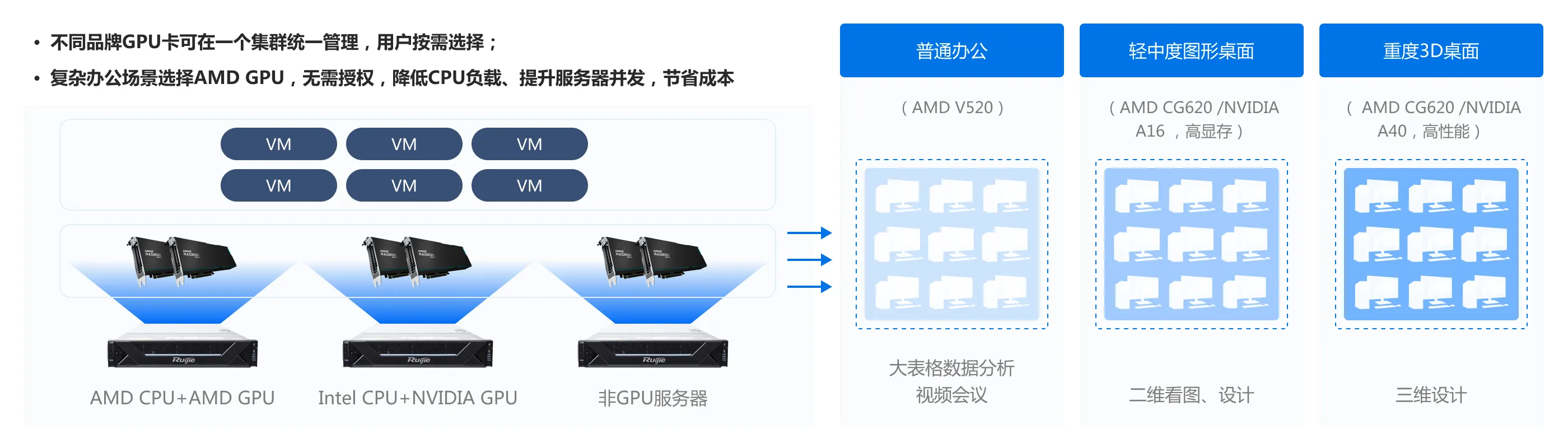 企业云桌面_NVIDIA、AMD GPU混组集群，用户按需选择
